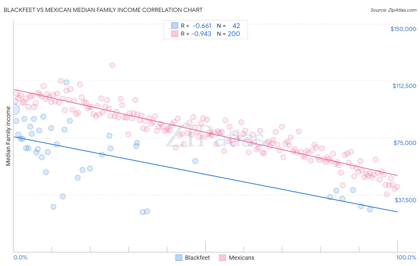 Blackfeet vs Mexican Median Family Income