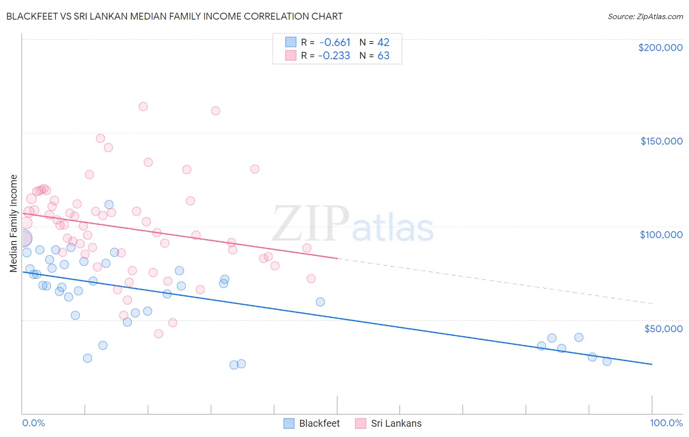 Blackfeet vs Sri Lankan Median Family Income