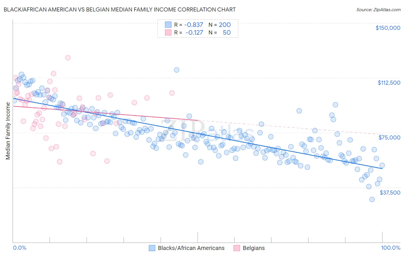 Black/African American vs Belgian Median Family Income