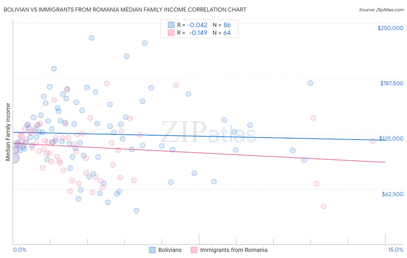 Bolivian vs Immigrants from Romania Median Family Income