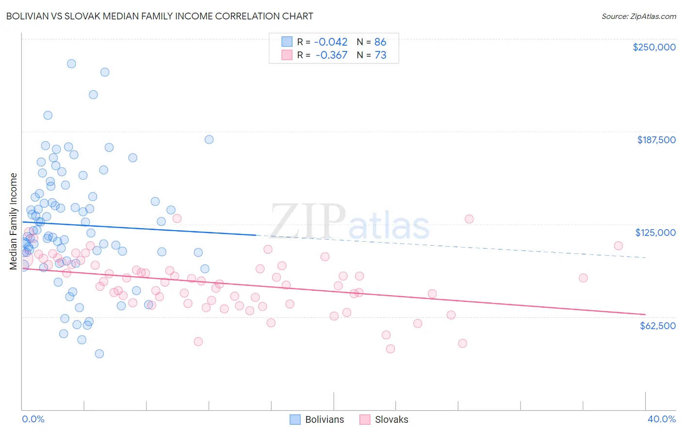 Bolivian vs Slovak Median Family Income