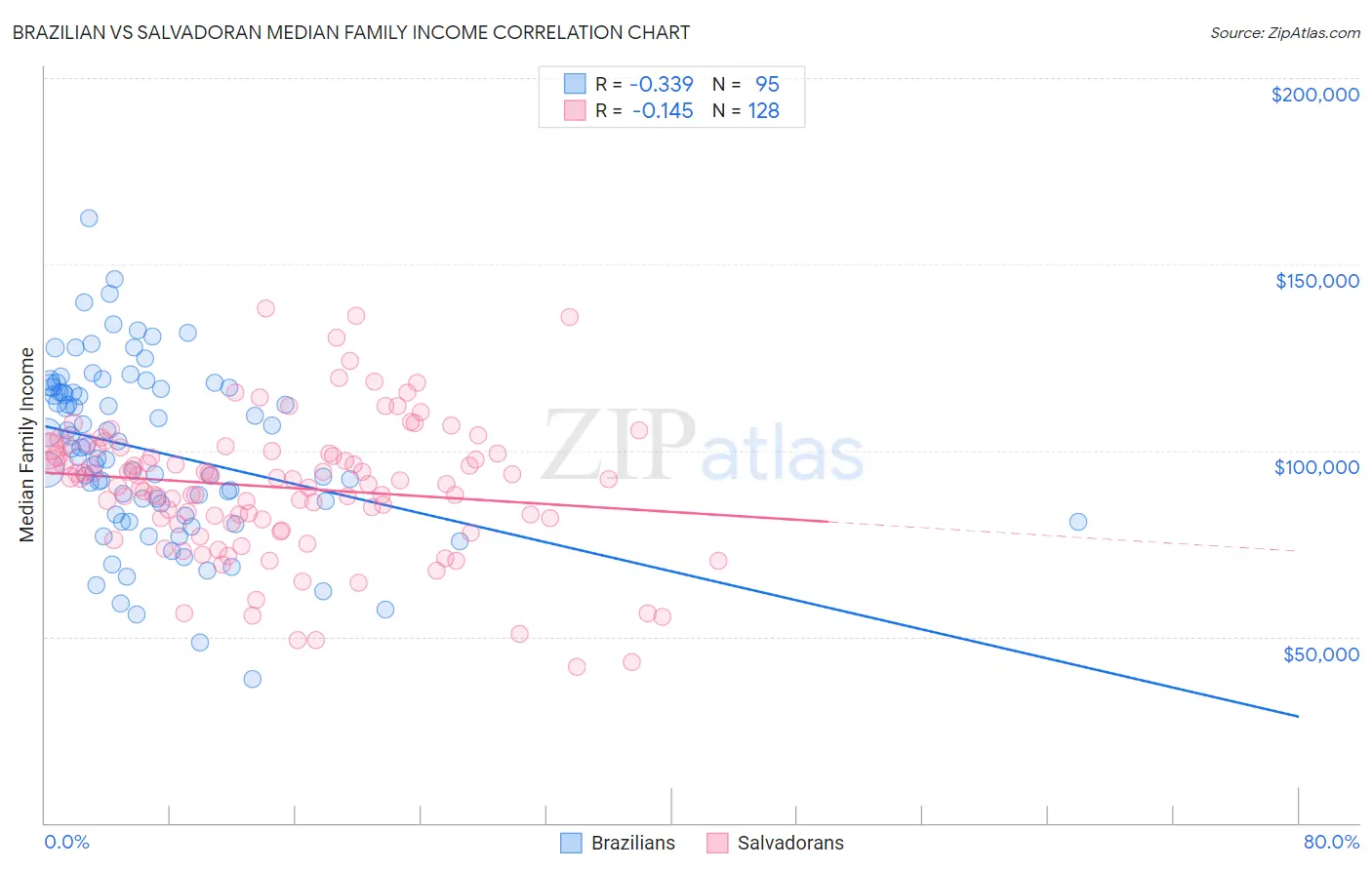 Brazilian vs Salvadoran Median Family Income