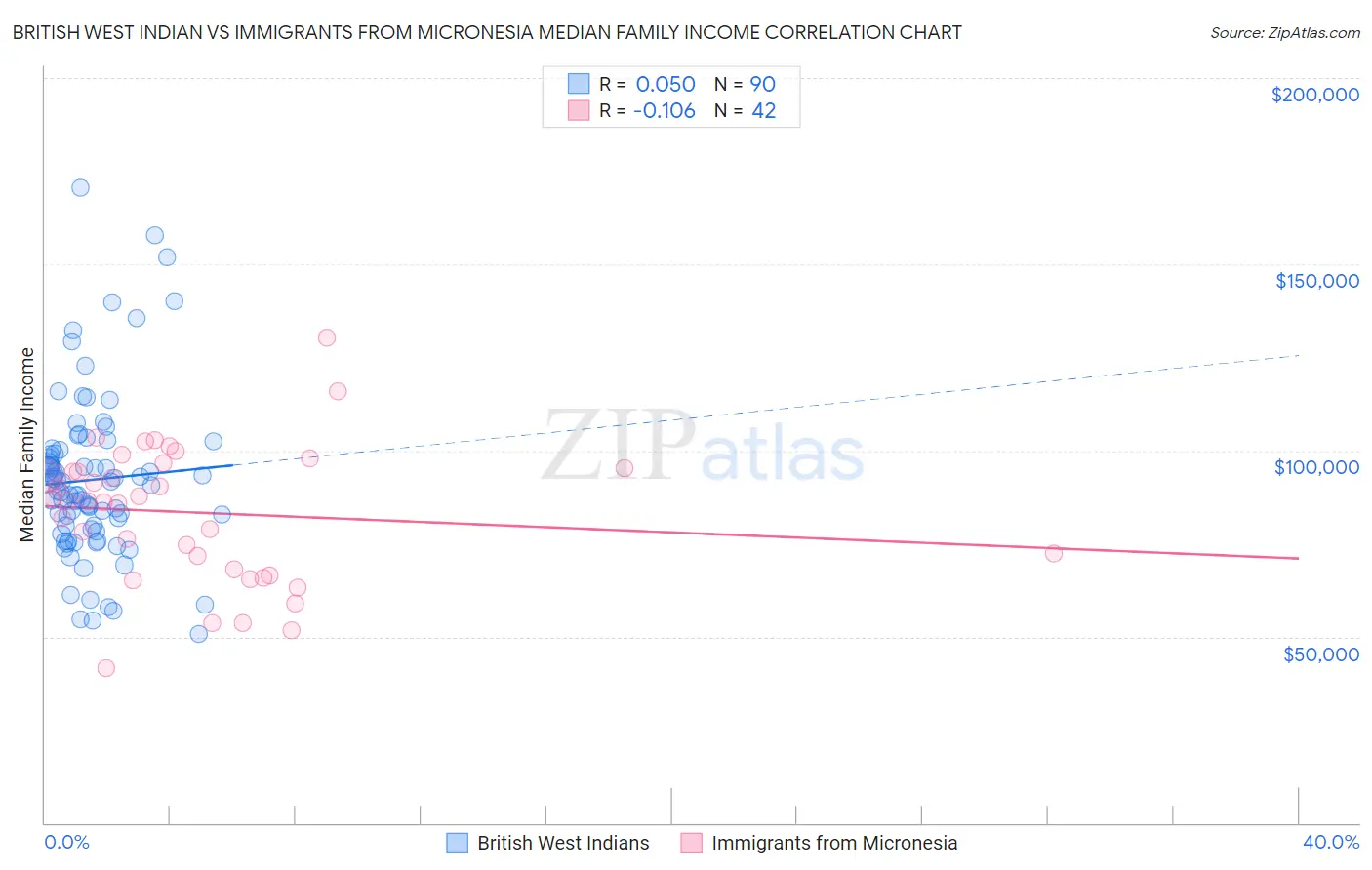 British West Indian vs Immigrants from Micronesia Median Family Income