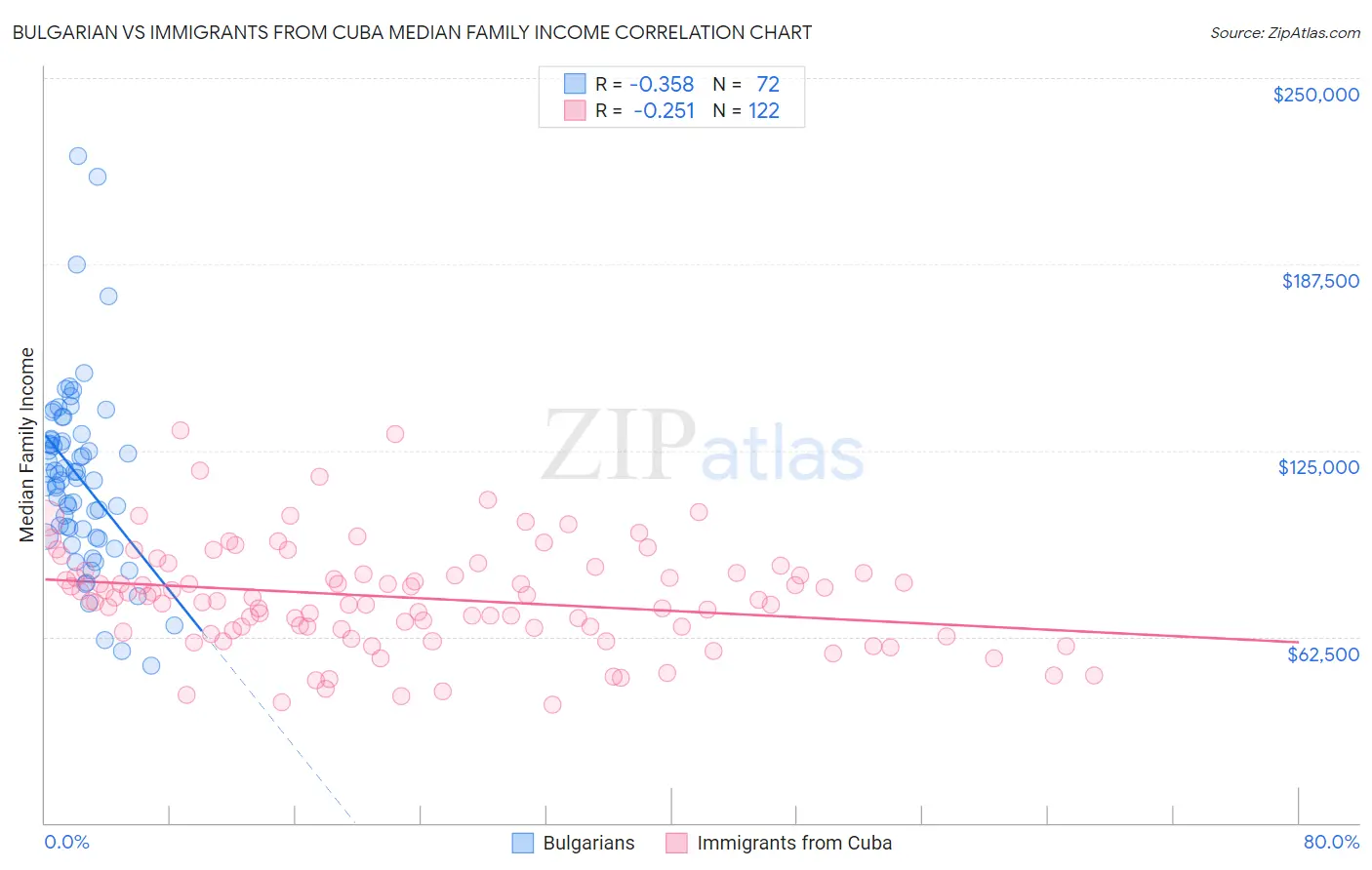 Bulgarian vs Immigrants from Cuba Median Family Income