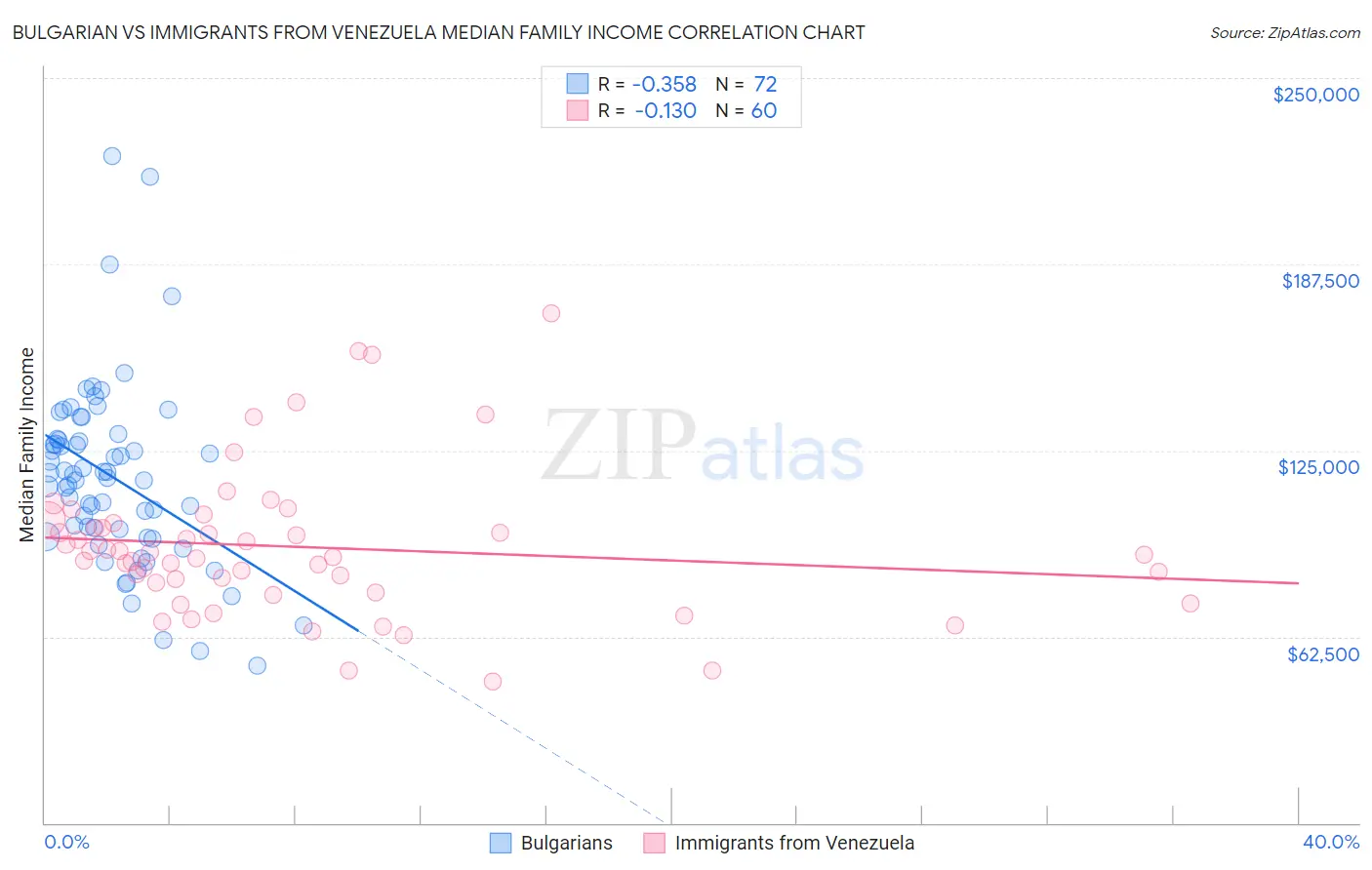 Bulgarian vs Immigrants from Venezuela Median Family Income