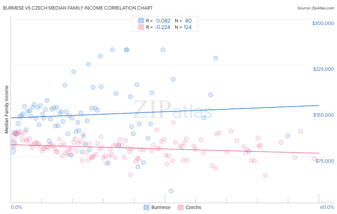 Burmese vs Czech Median Family Income