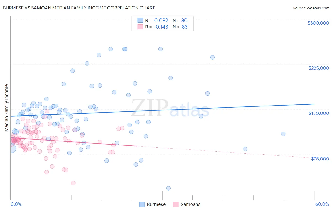 Burmese vs Samoan Median Family Income