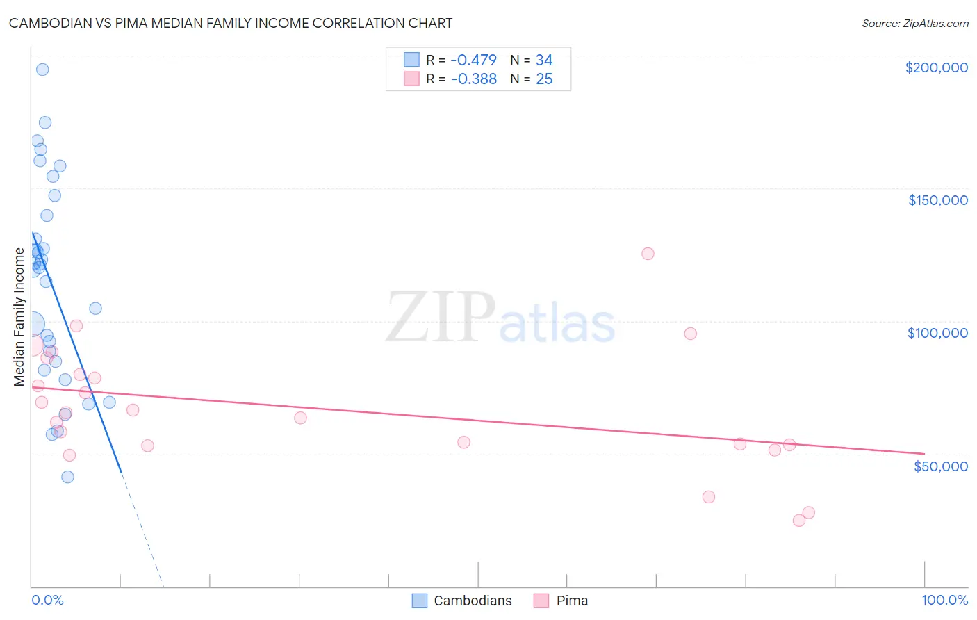 Cambodian vs Pima Median Family Income