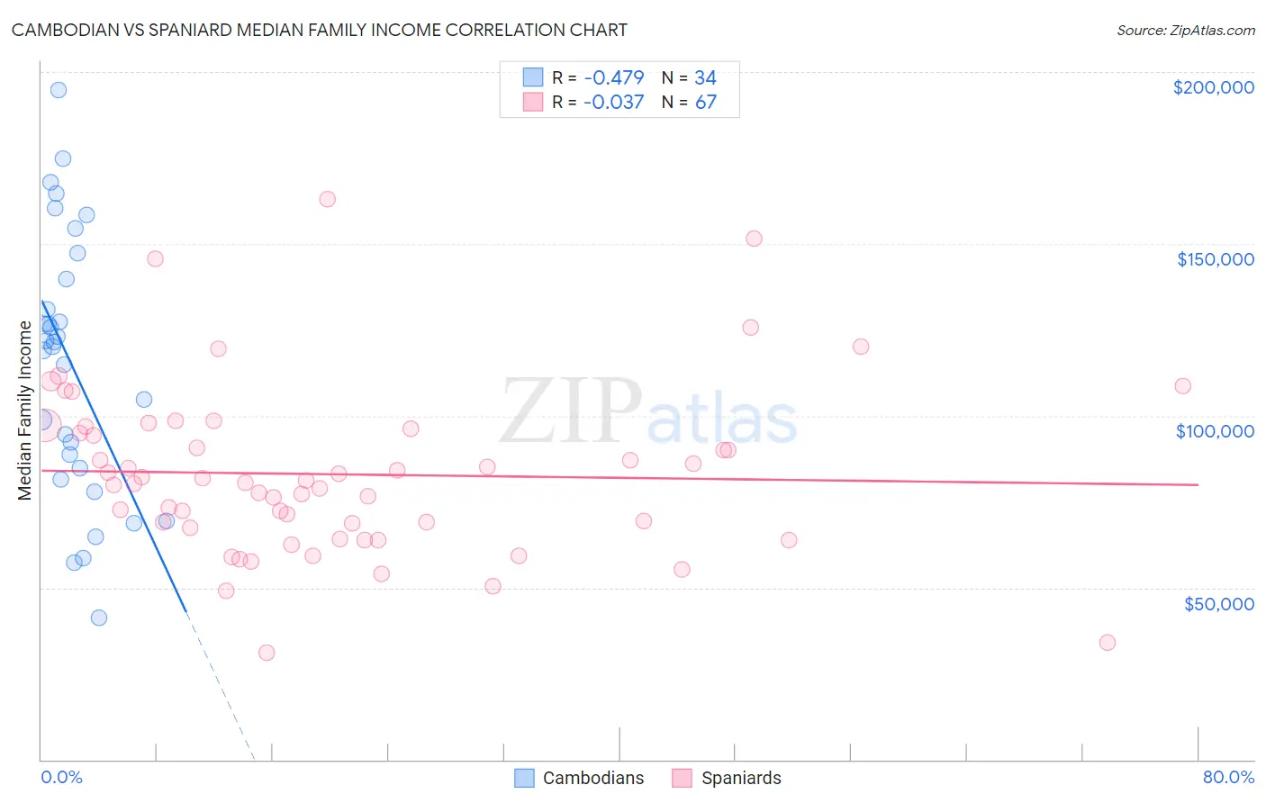 Cambodian vs Spaniard Median Family Income