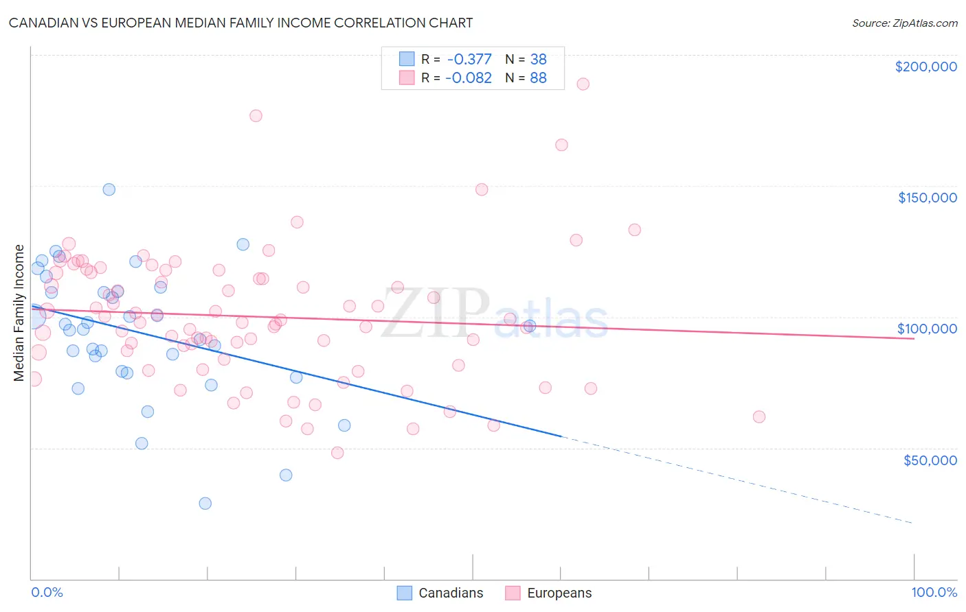 Canadian vs European Median Family Income