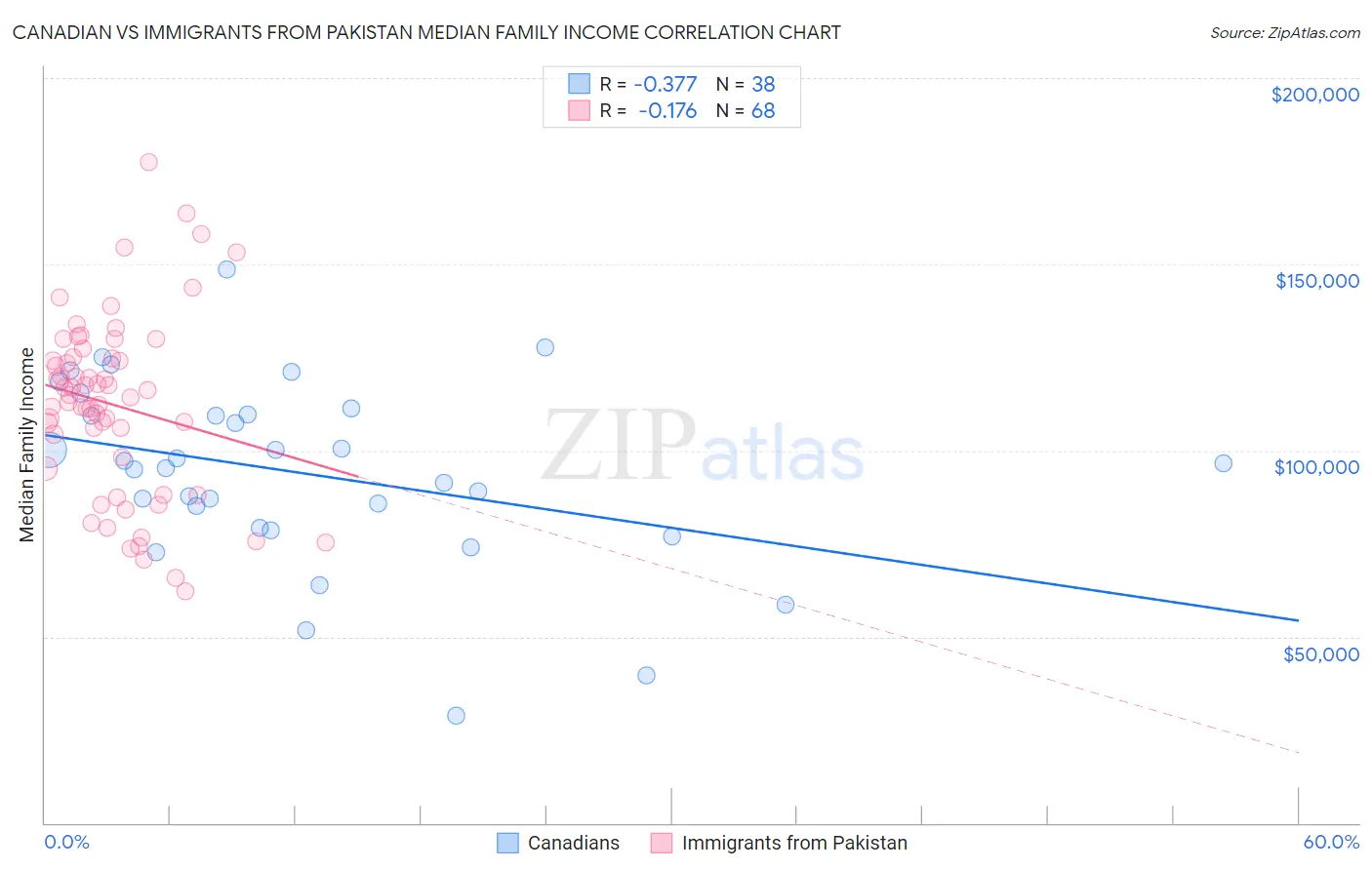 Canadian vs Immigrants from Pakistan Median Family Income