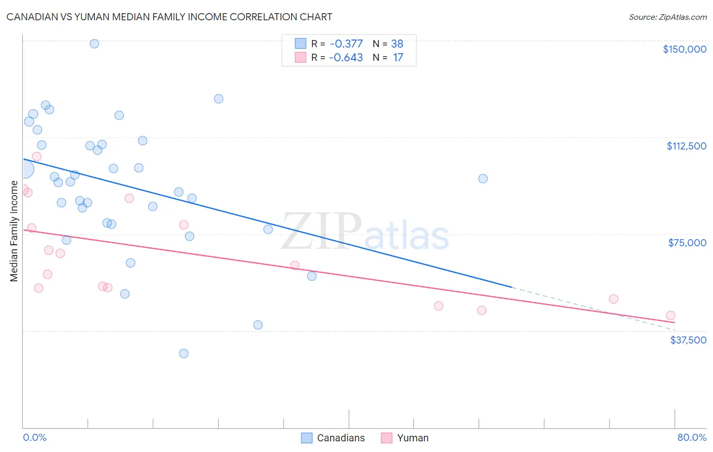 Canadian vs Yuman Median Family Income