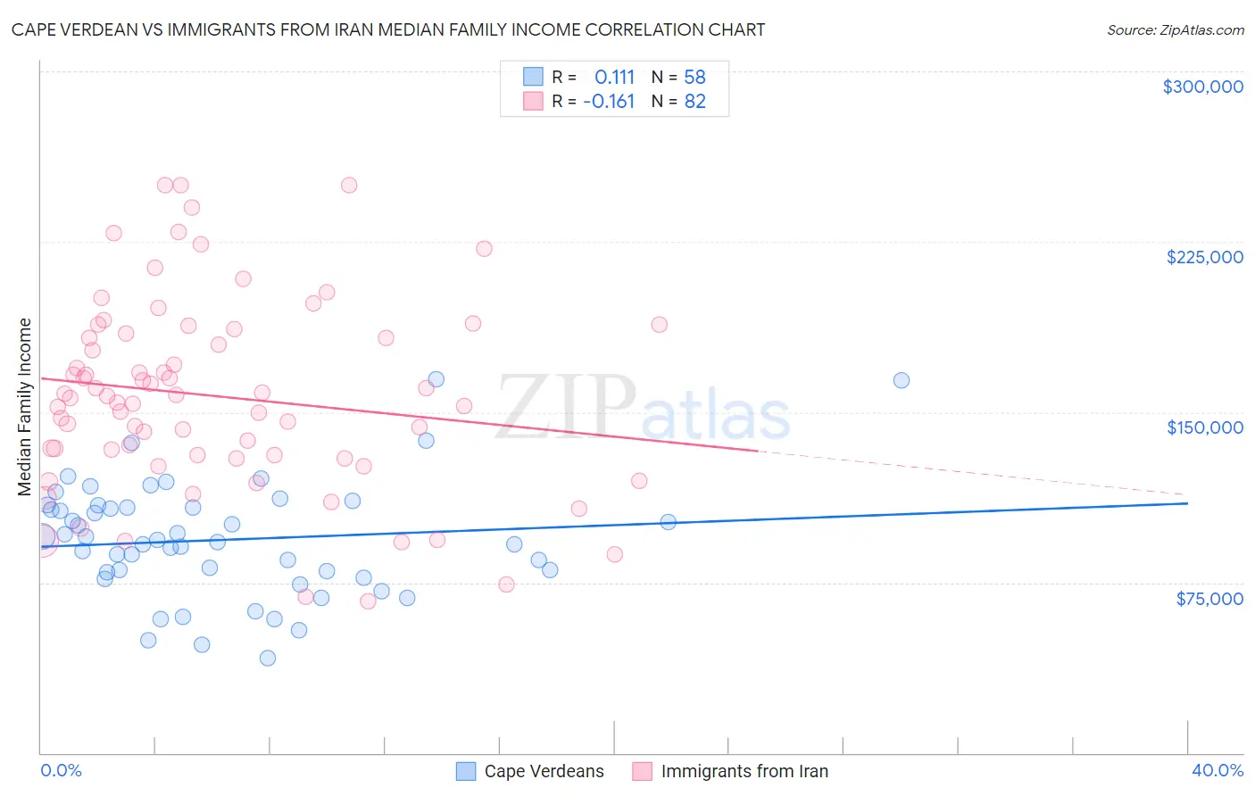 Cape Verdean vs Immigrants from Iran Median Family Income