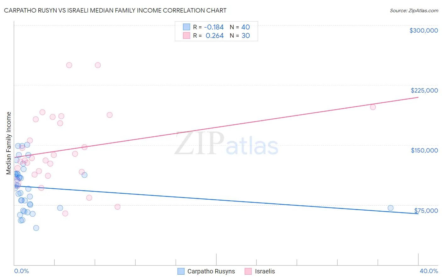 Carpatho Rusyn vs Israeli Median Family Income