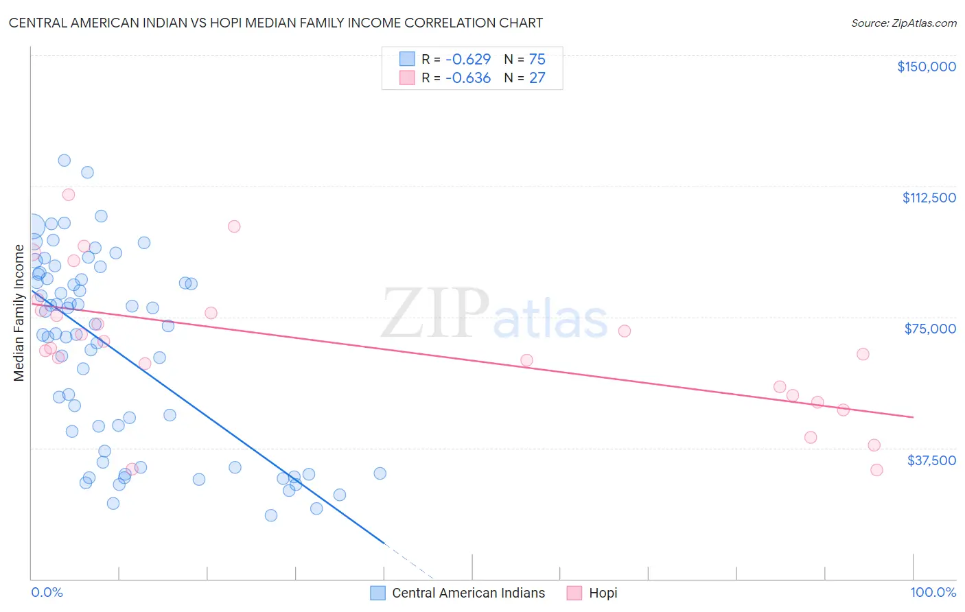 Central American Indian vs Hopi Median Family Income