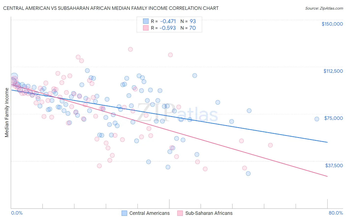 Central American vs Subsaharan African Median Family Income