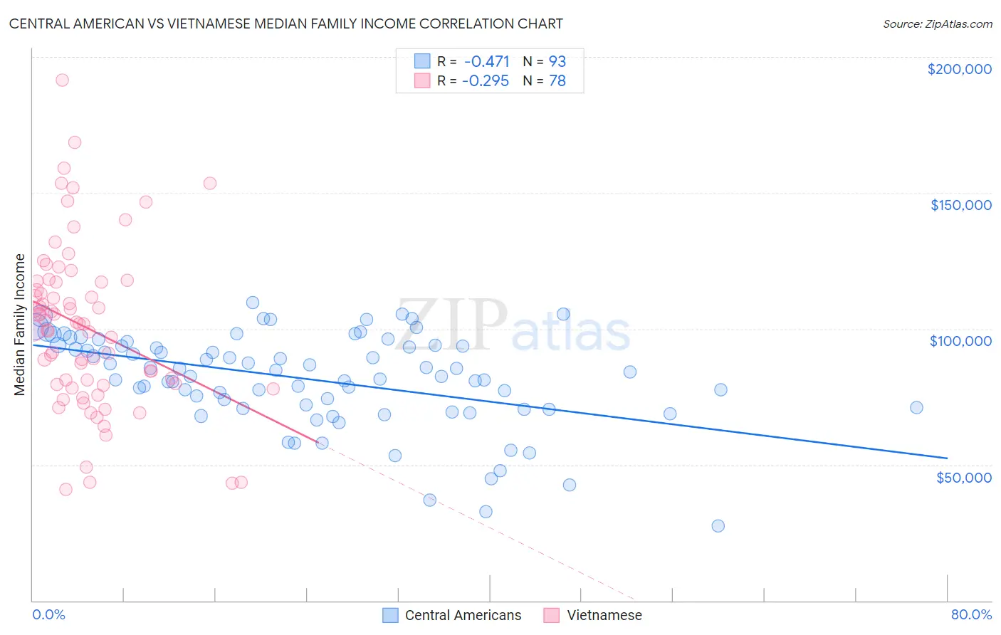 Central American vs Vietnamese Median Family Income