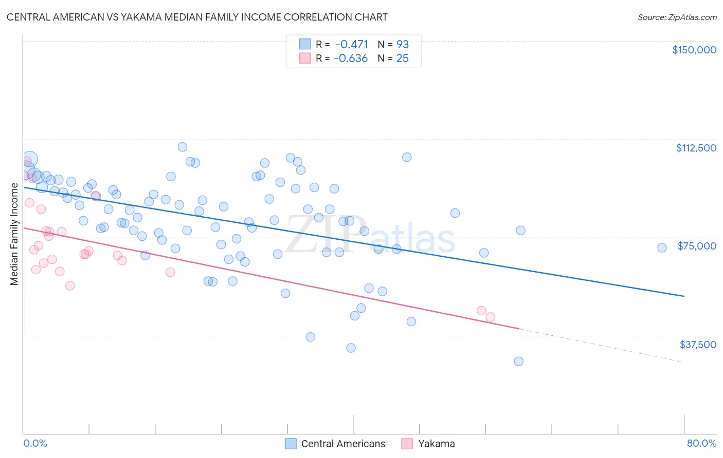 Central American vs Yakama Median Family Income