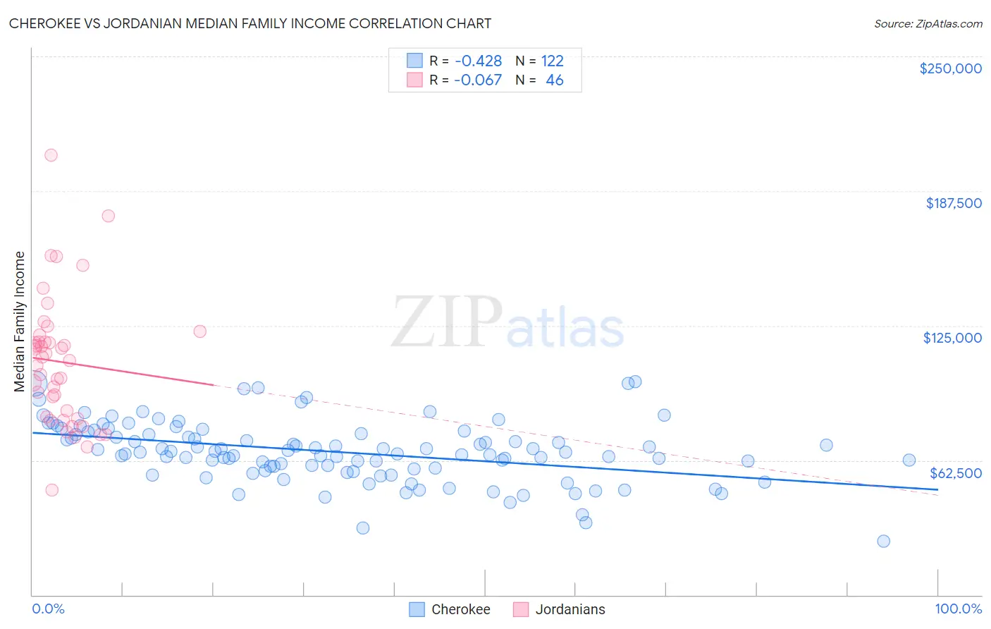 Cherokee vs Jordanian Median Family Income