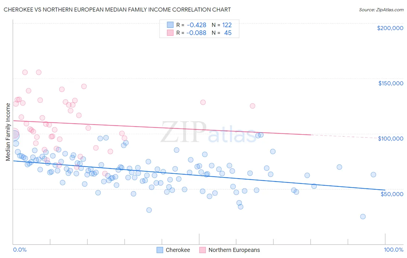 Cherokee vs Northern European Median Family Income