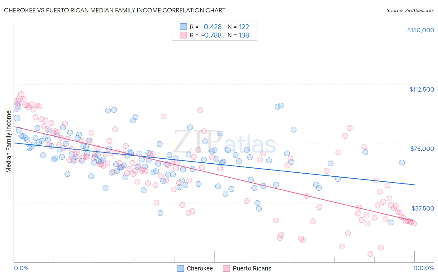 Cherokee vs Puerto Rican Median Family Income