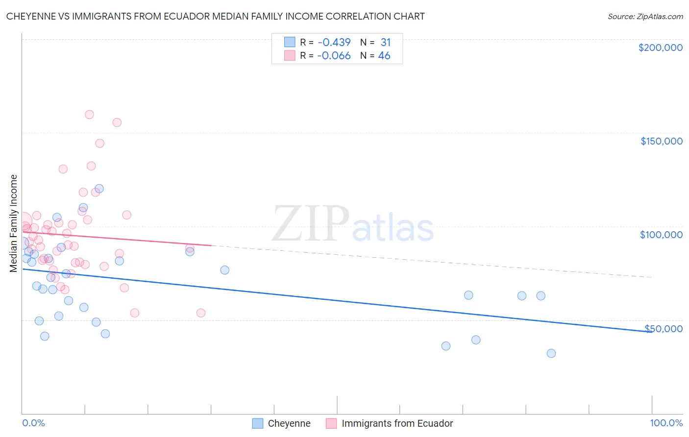 Cheyenne vs Immigrants from Ecuador Median Family Income