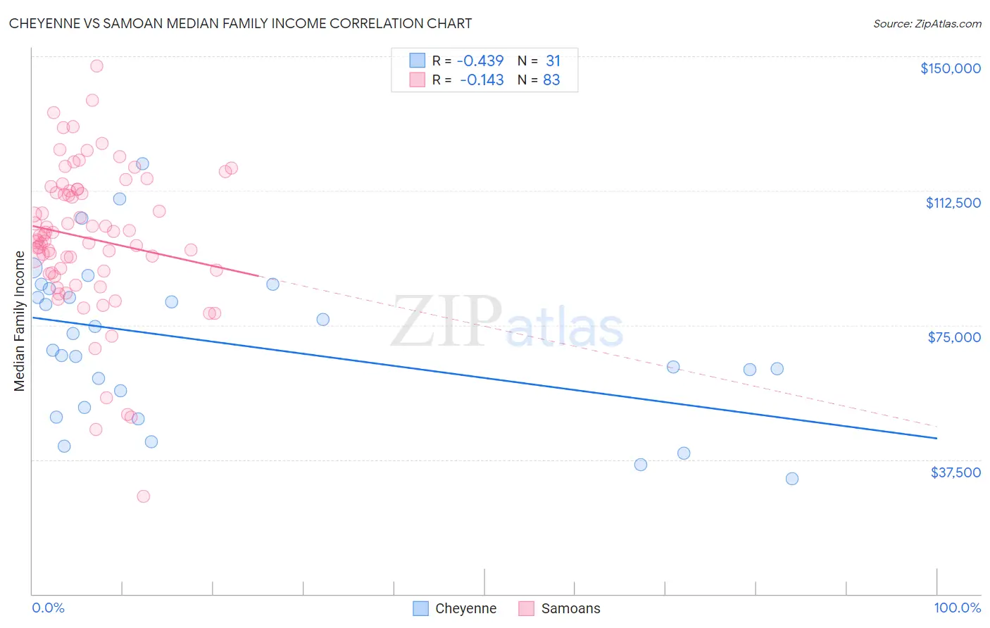 Cheyenne vs Samoan Median Family Income