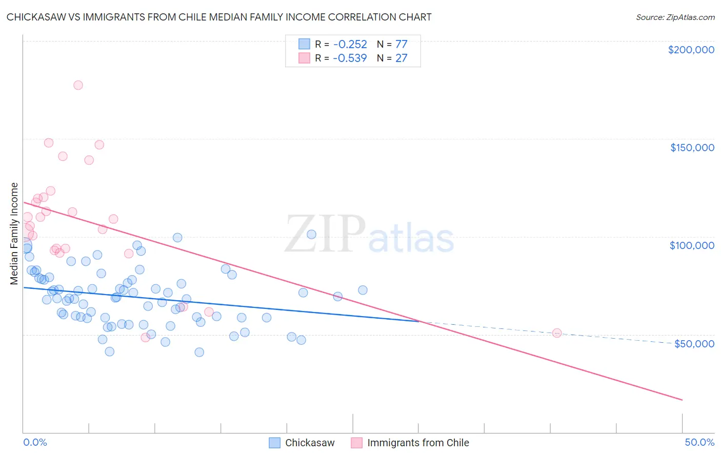 Chickasaw vs Immigrants from Chile Median Family Income