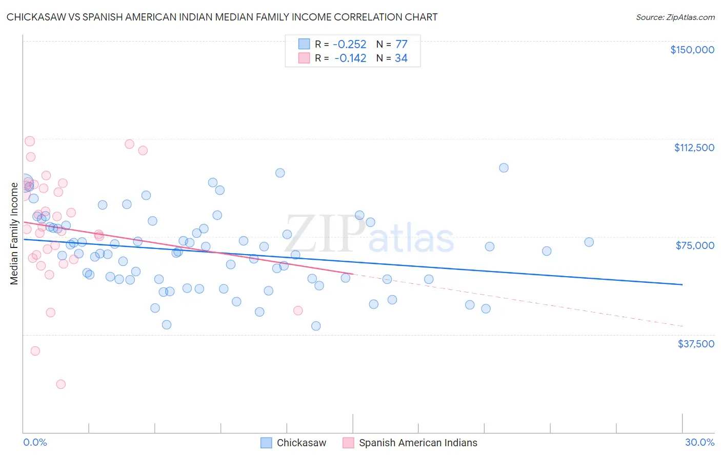 Chickasaw vs Spanish American Indian Median Family Income