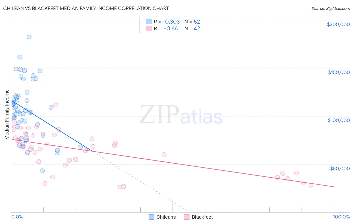 Chilean vs Blackfeet Median Family Income