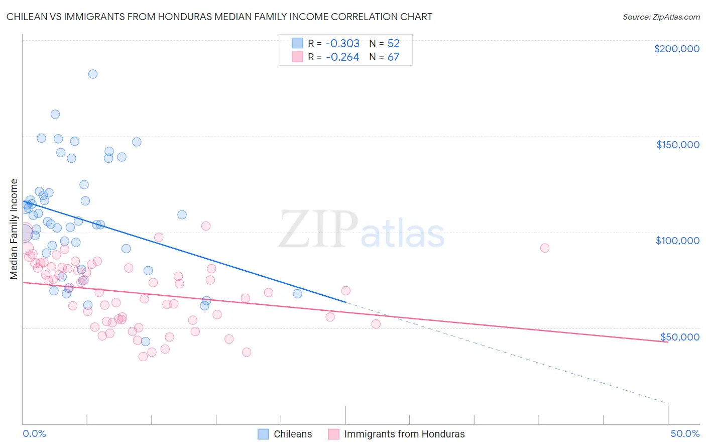 Chilean vs Immigrants from Honduras Median Family Income