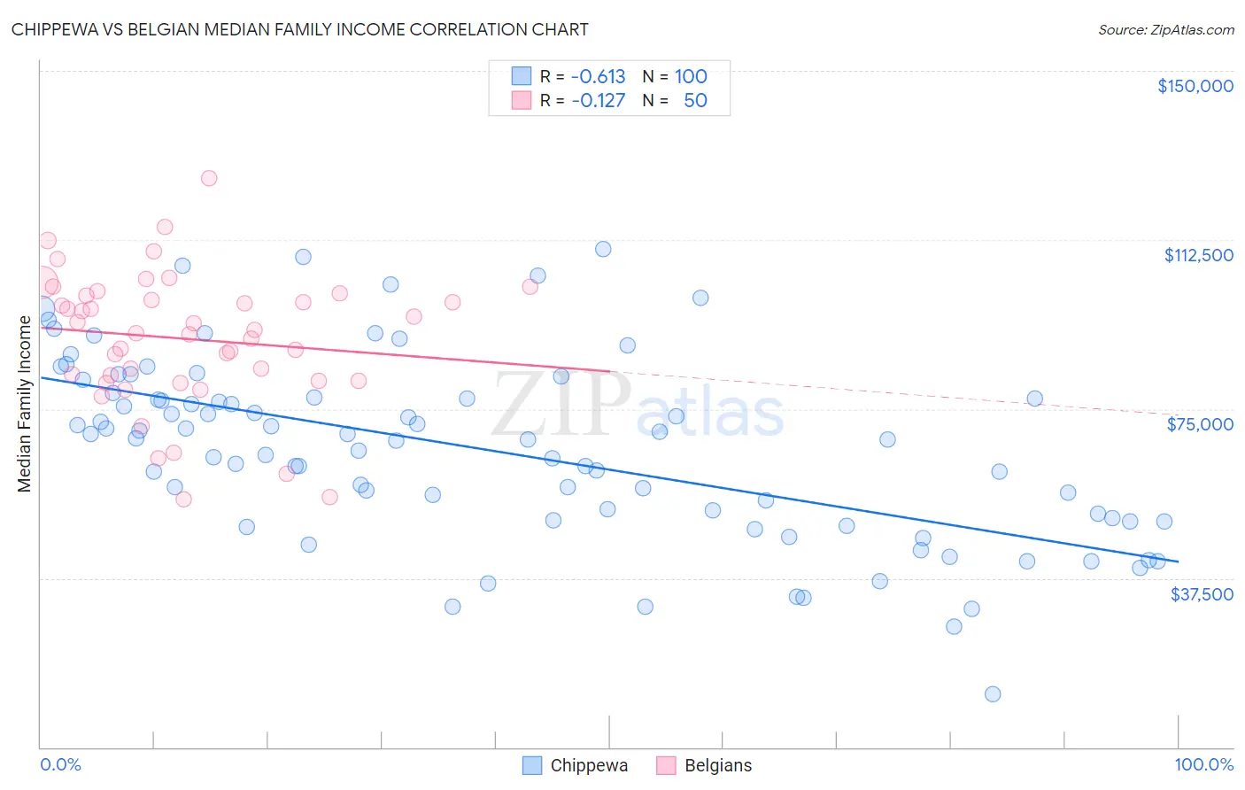 Chippewa vs Belgian Median Family Income