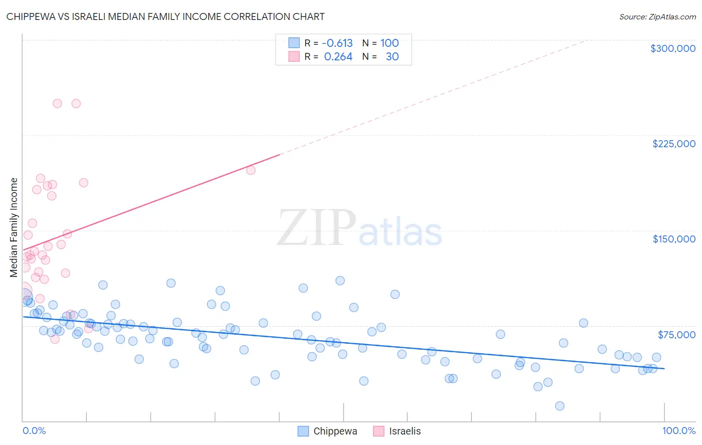 Chippewa vs Israeli Median Family Income