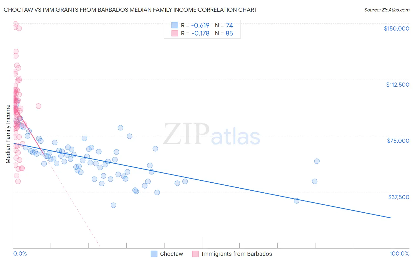 Choctaw vs Immigrants from Barbados Median Family Income