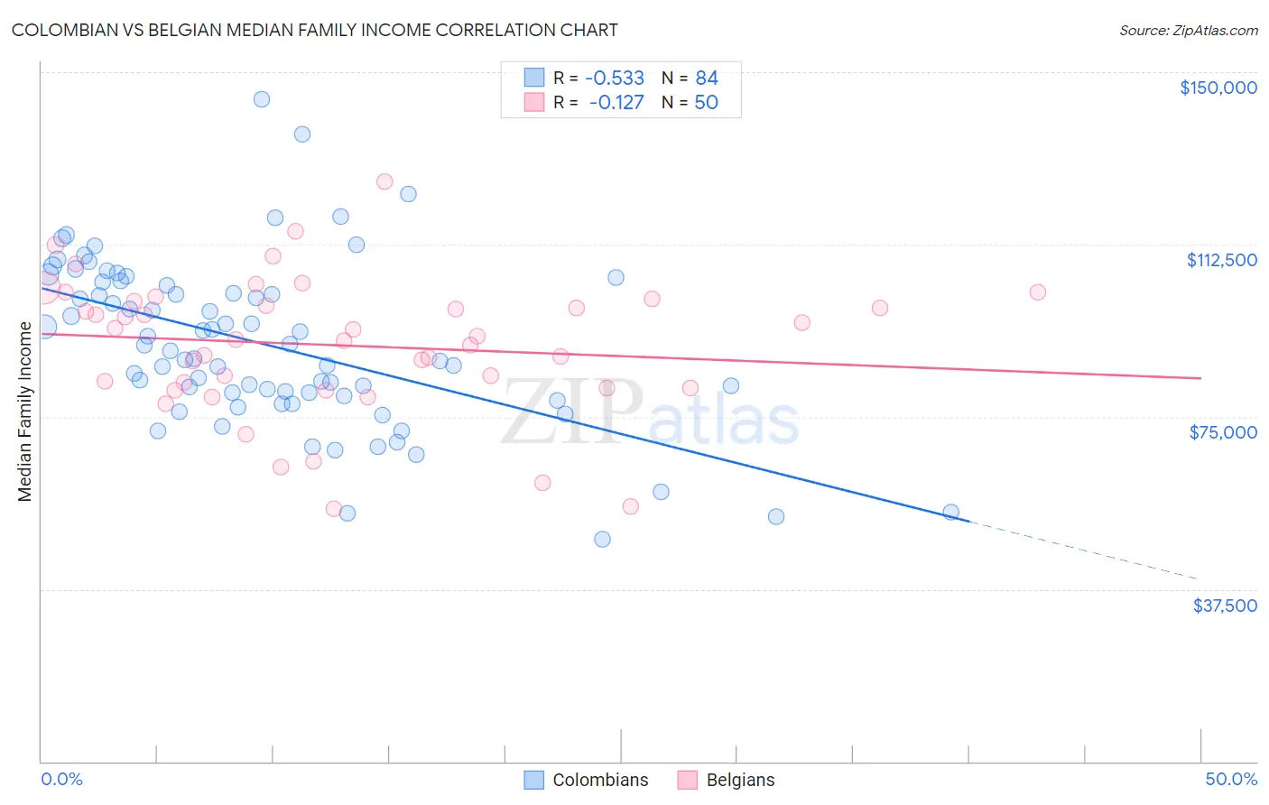 Colombian vs Belgian Median Family Income