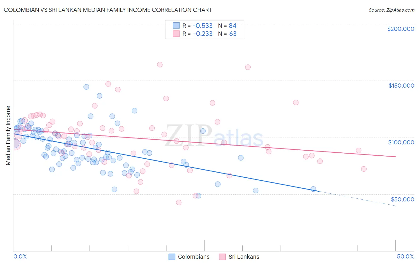 Colombian vs Sri Lankan Median Family Income