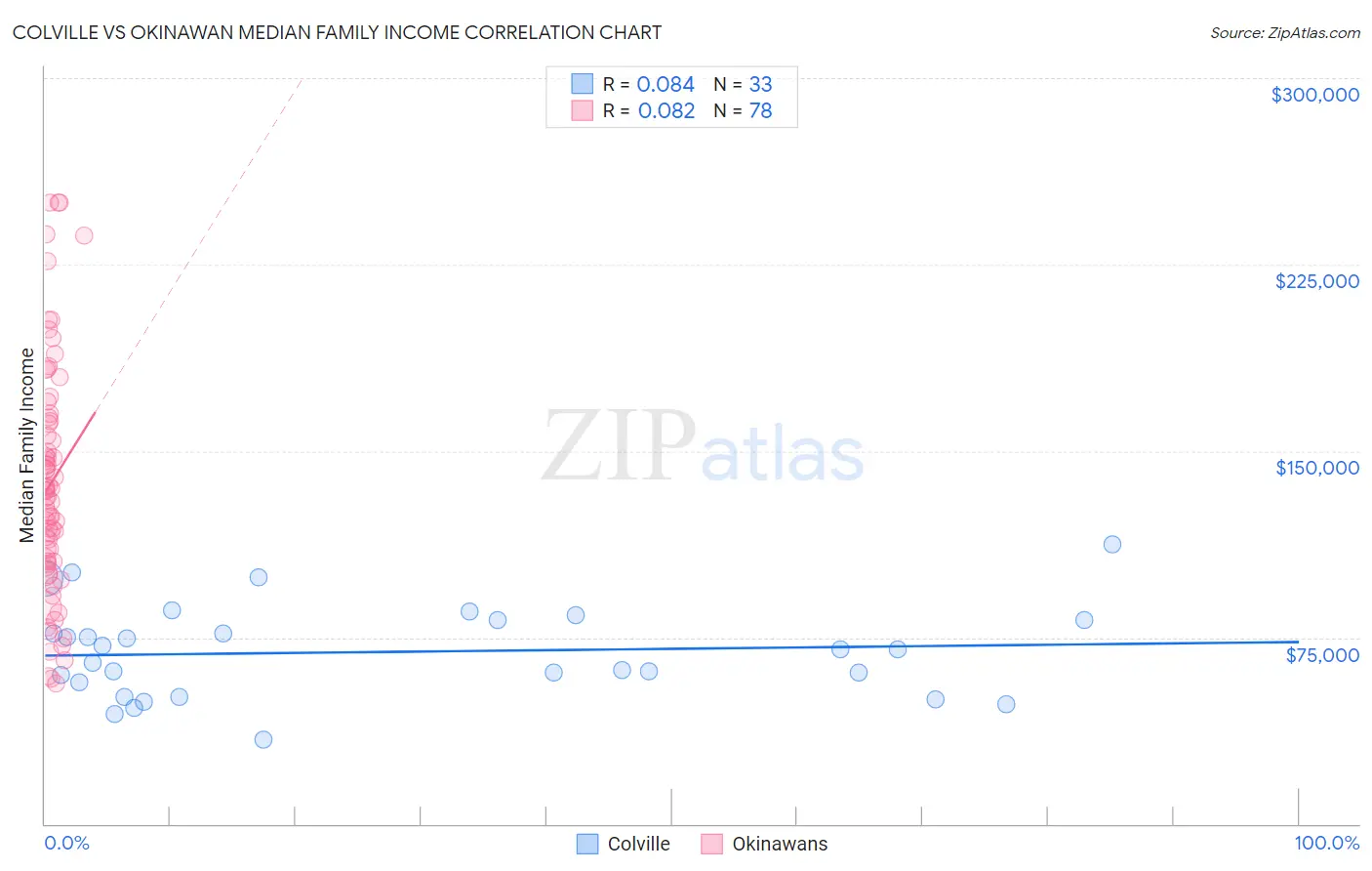 Colville vs Okinawan Median Family Income