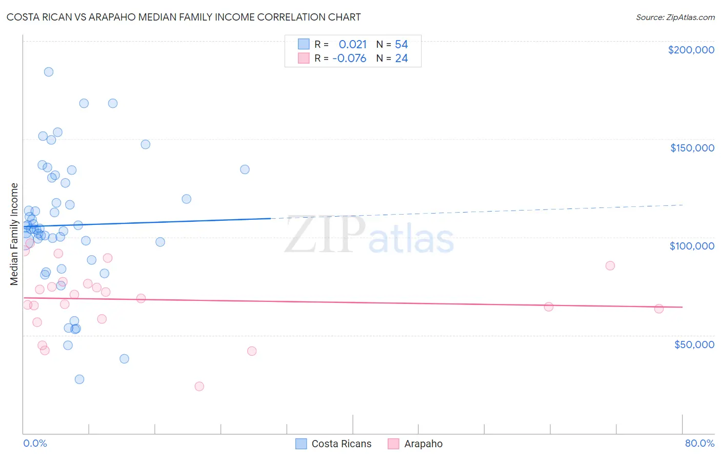 Costa Rican vs Arapaho Median Family Income