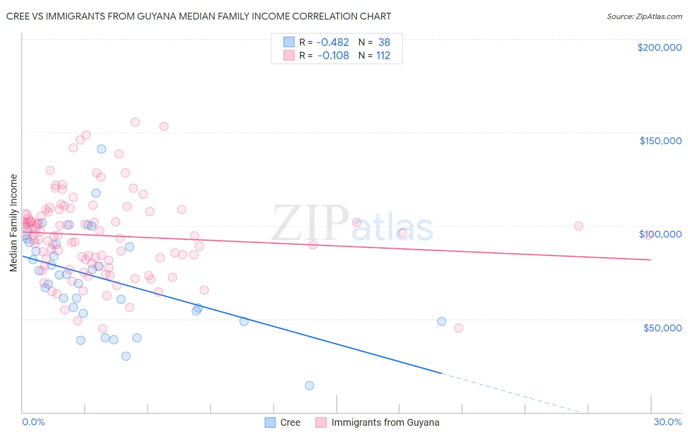 Cree vs Immigrants from Guyana Median Family Income