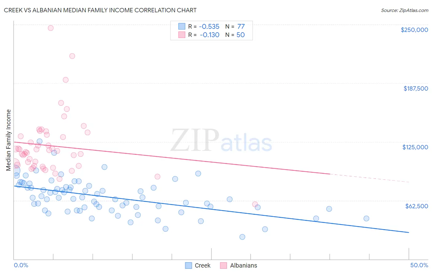 Creek vs Albanian Median Family Income