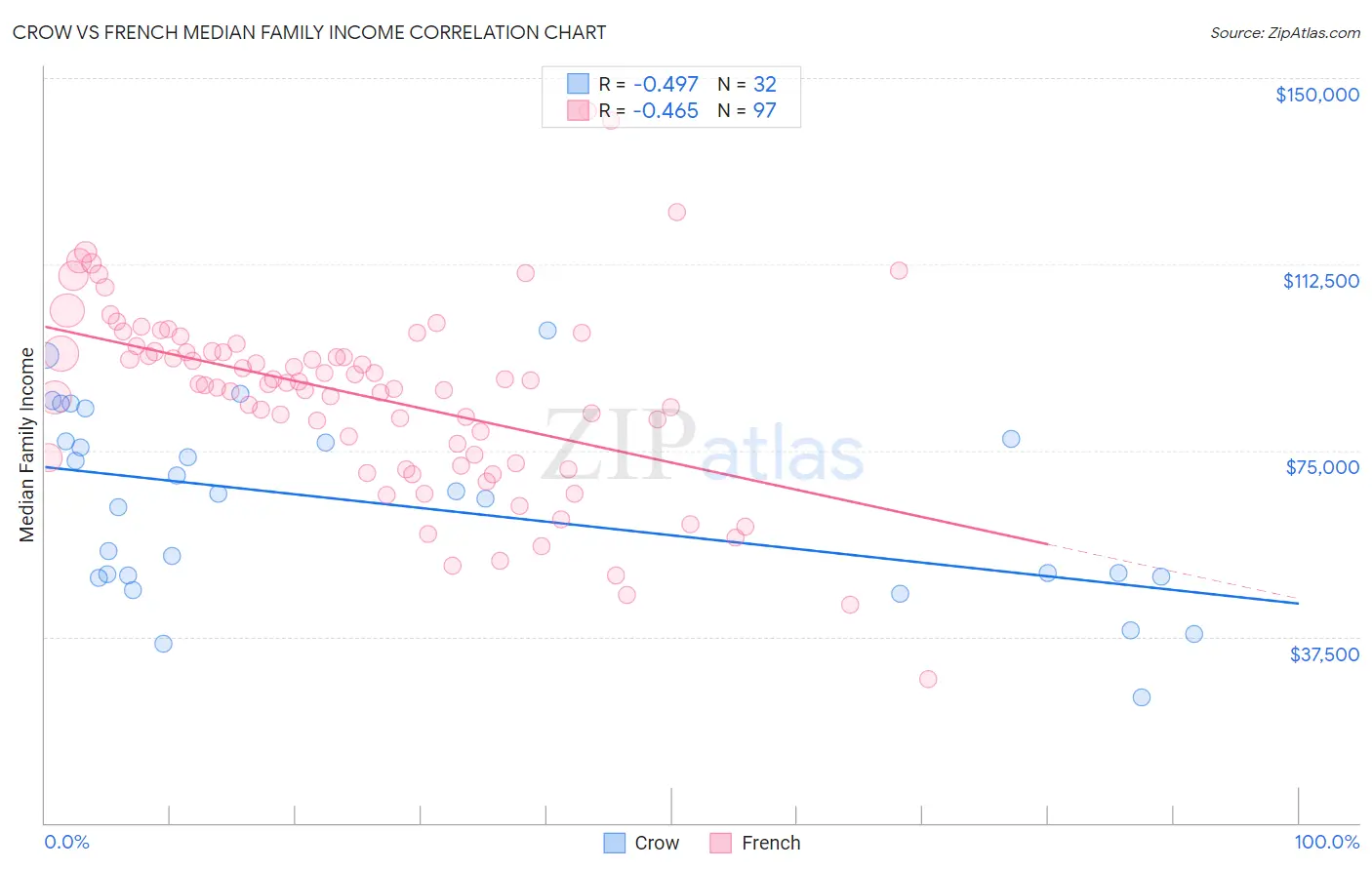 Crow vs French Median Family Income