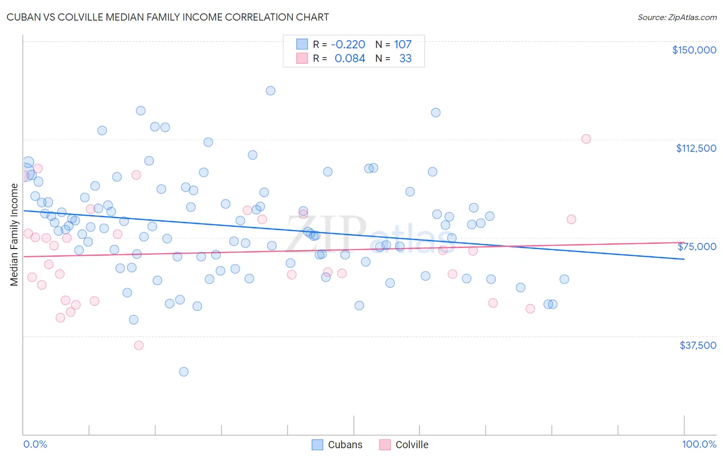 Cuban vs Colville Median Family Income