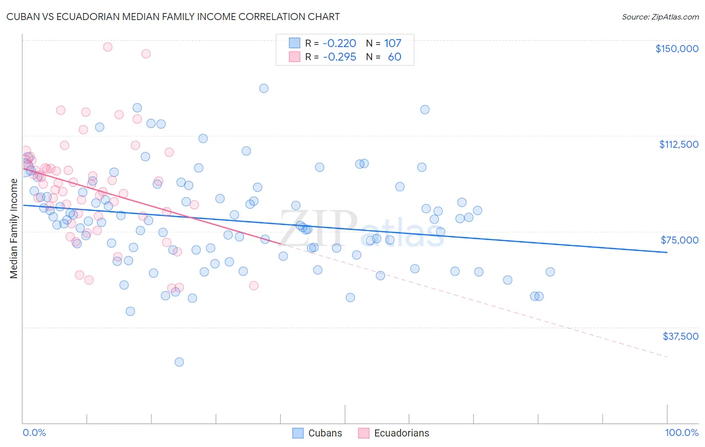 Cuban vs Ecuadorian Median Family Income