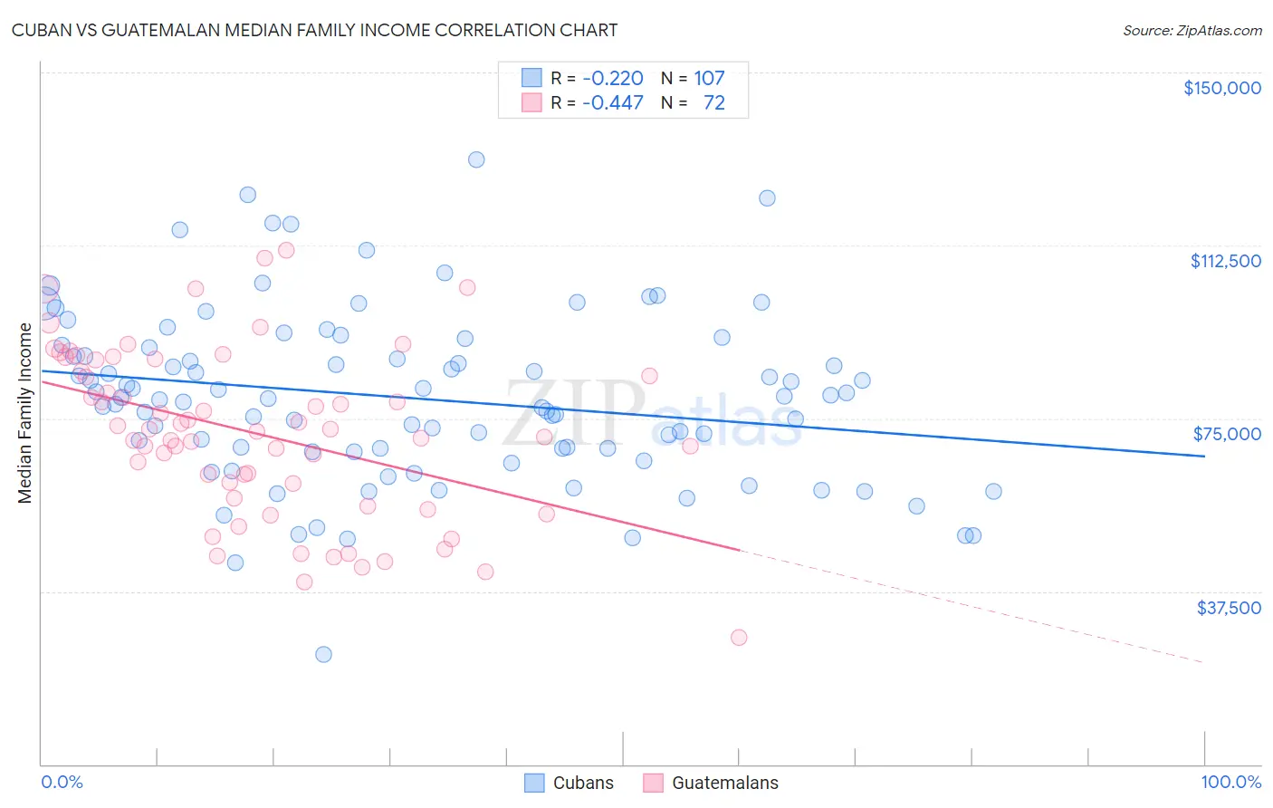 Cuban vs Guatemalan Median Family Income