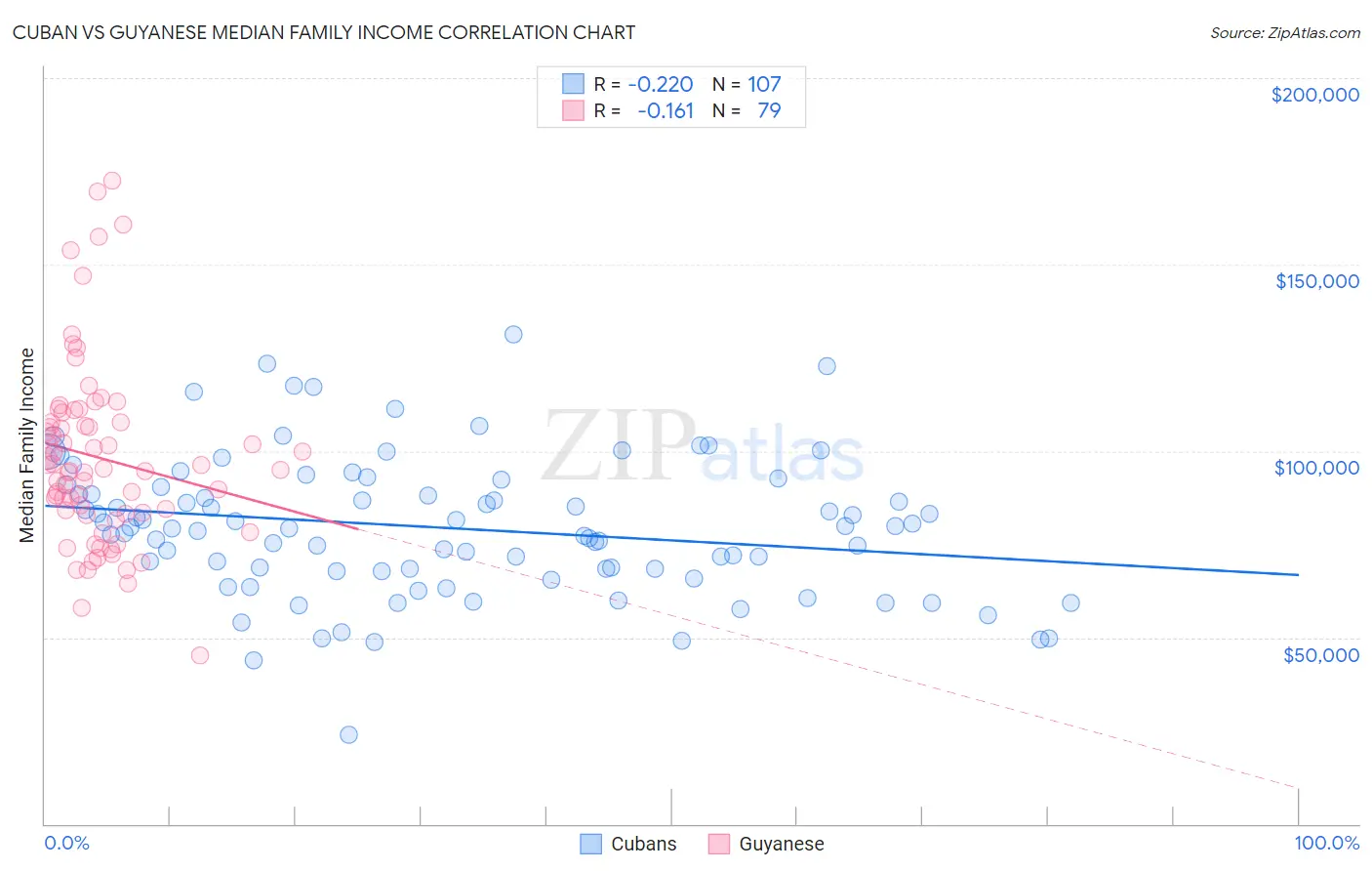 Cuban vs Guyanese Median Family Income