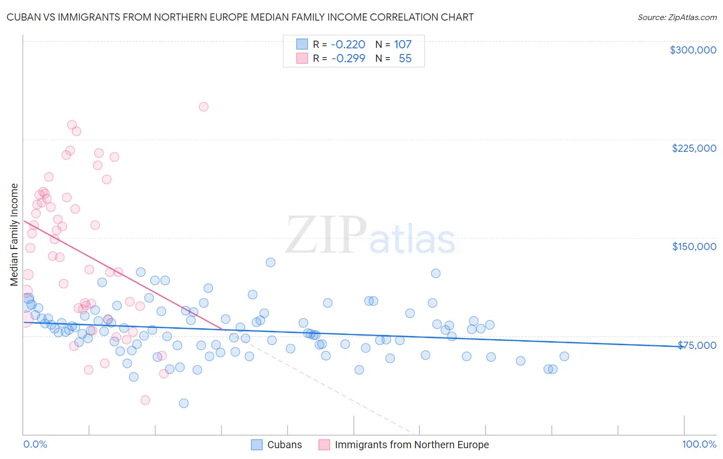 Cuban vs Immigrants from Northern Europe Median Family Income