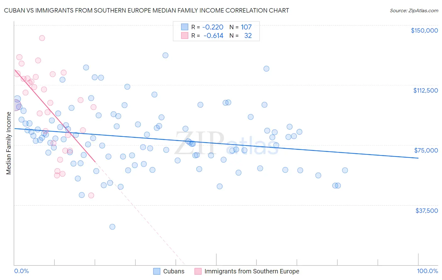 Cuban vs Immigrants from Southern Europe Median Family Income