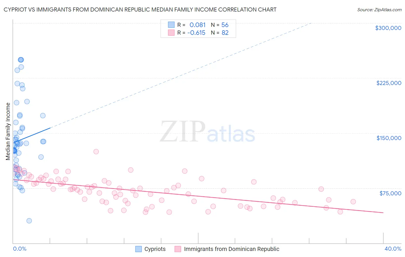 Cypriot vs Immigrants from Dominican Republic Median Family Income