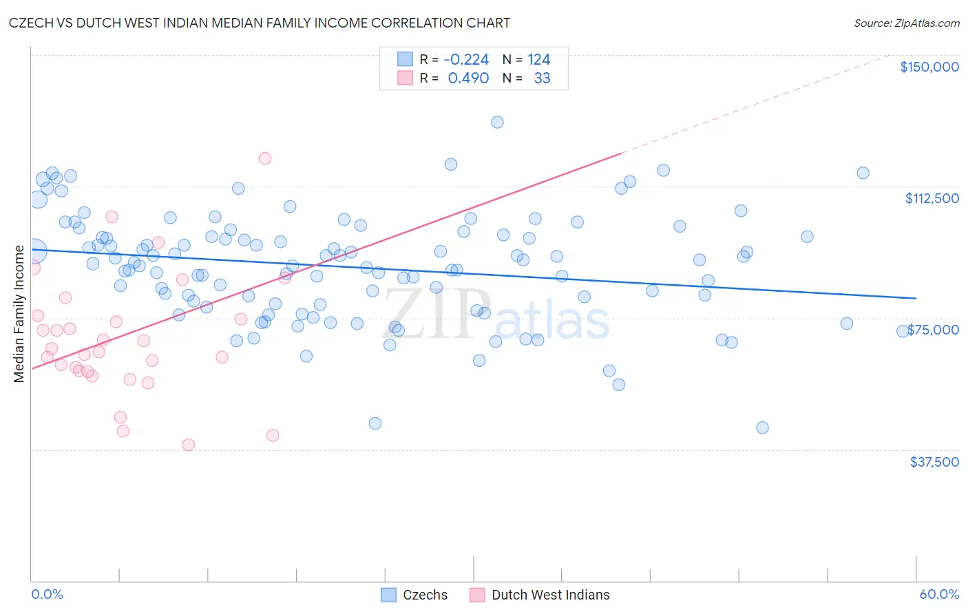 Czech vs Dutch West Indian Median Family Income