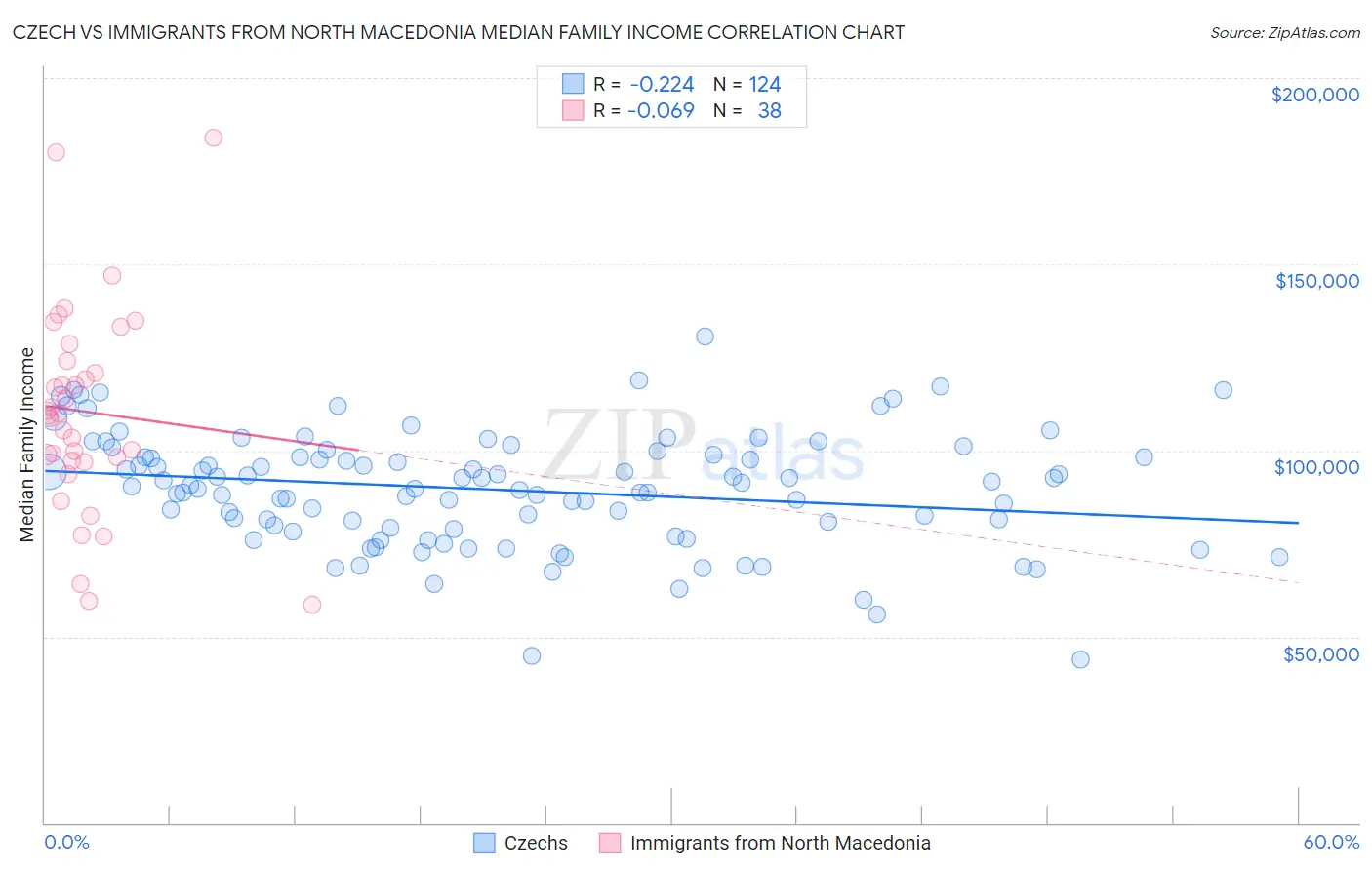 Czech vs Immigrants from North Macedonia Median Family Income